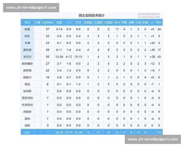 NBA季后赛球星数据榜:得分、篮板与助攻排名 NBA季后赛球星数据榜:得分、篮板与助攻排名